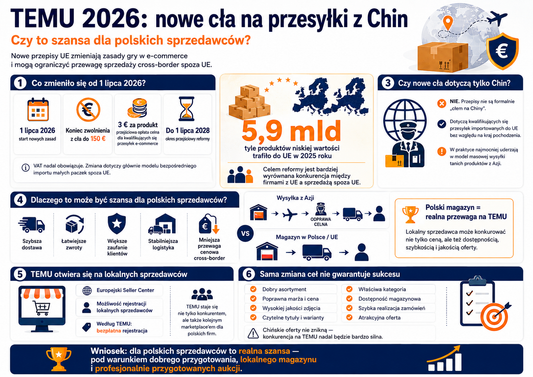 TEMU 2026: nowe cła na przesyłki z Chin. Czy to szansa dla polskich sprzedawców?